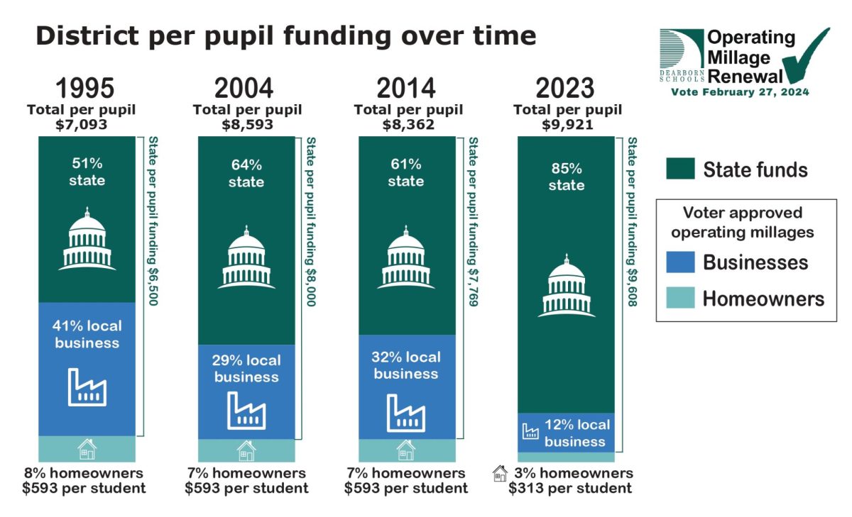 This diagram presented by Dearborn Public Schools displays the per pupil funding from 1995-2023. Failure to renew the operating millage will result in a severe decline of around $2,000 out of the current $9,921.